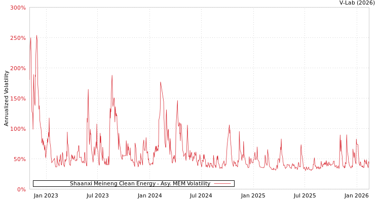 graph of Shaanxi Meineng Clean Energy AMEM
