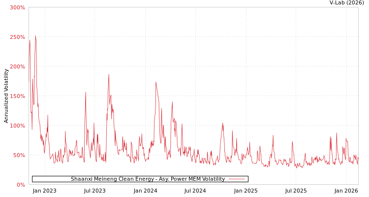 graph of Shaanxi Meineng Clean Energy APMEM