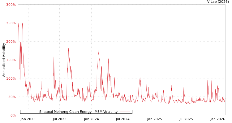 graph of Shaanxi Meineng Clean Energy MEM