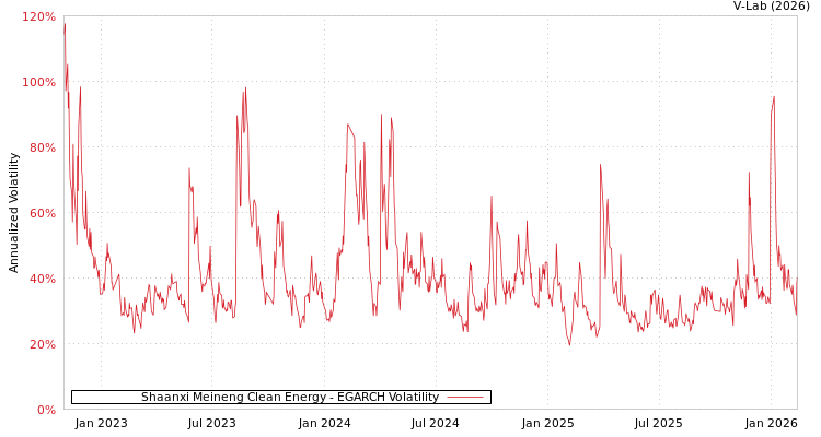 graph of Shaanxi Meineng Clean Energy EGARCH