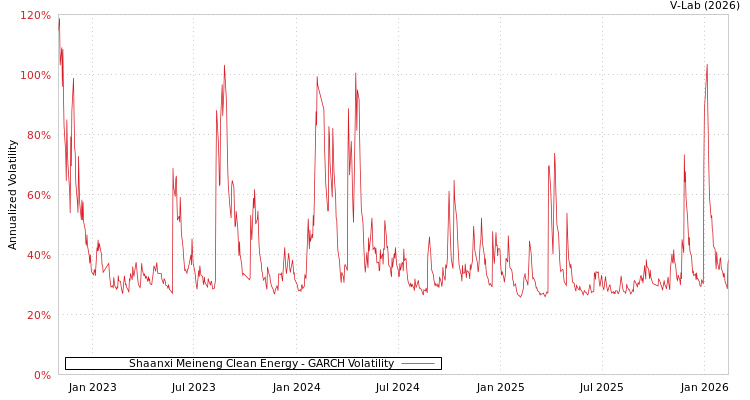 graph of Shaanxi Meineng Clean Energy GARCH