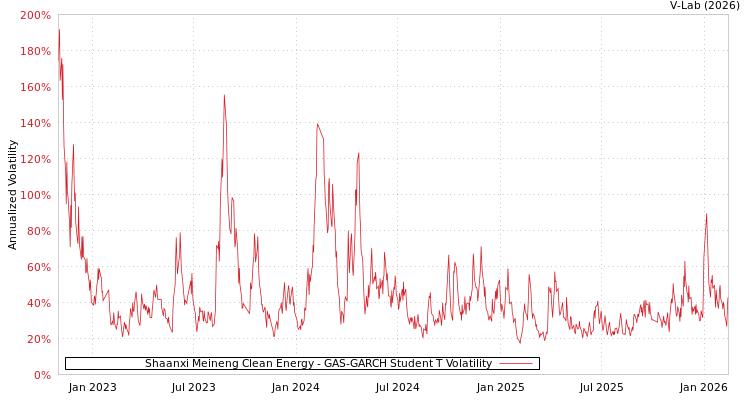 graph of Shaanxi Meineng Clean Energy GAS-GARCH-T