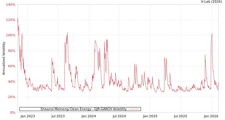 graph of Shaanxi Meineng Clean Energy GJR-GARCH