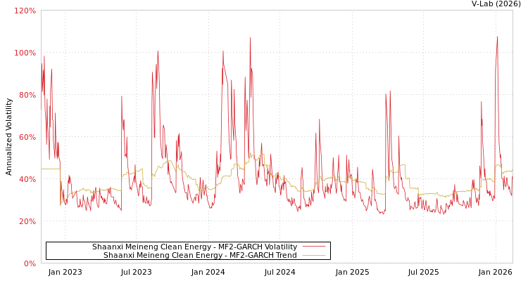 graph of Shaanxi Meineng Clean Energy MF2-GARCH