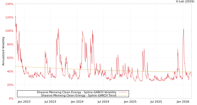 graph of Shaanxi Meineng Clean Energy SGARCH