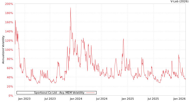 graph of Sportsoul Co Ltd AMEM