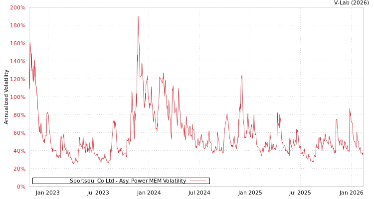 graph of Sportsoul Co Ltd APMEM