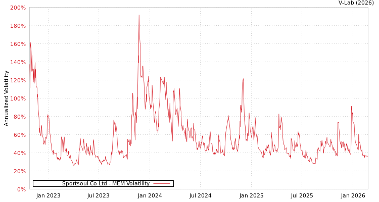 graph of Sportsoul Co Ltd MEM