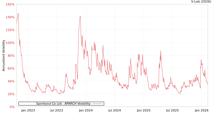graph of Sportsoul Co Ltd APARCH