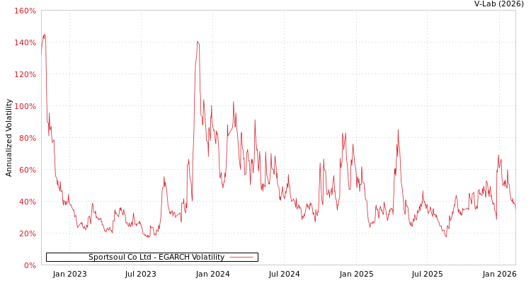 graph of Sportsoul Co Ltd EGARCH