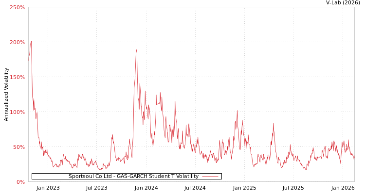 graph of Sportsoul Co Ltd GAS-GARCH-T