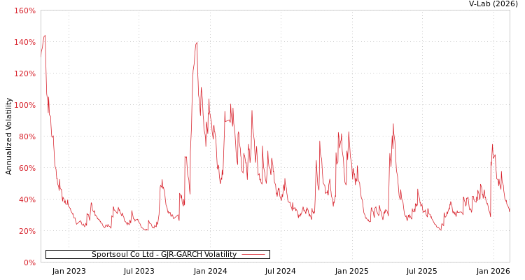 graph of Sportsoul Co Ltd GJR-GARCH