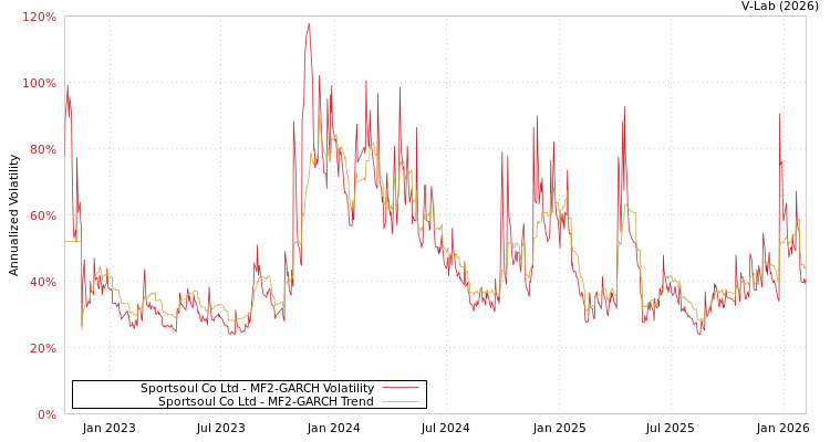 graph of Sportsoul Co Ltd MF2-GARCH