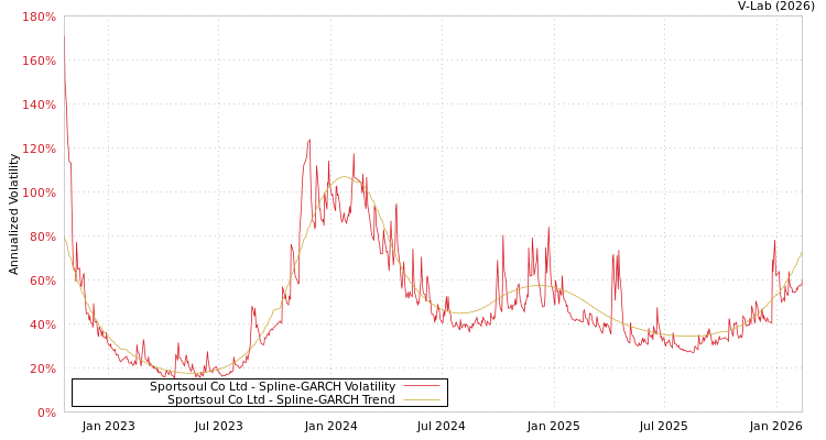 graph of Sportsoul Co Ltd SGARCH