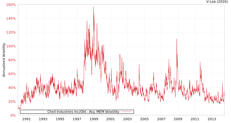 graph of Cheil Industries Inc/Old AMEM