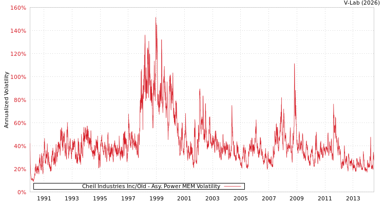 graph of Cheil Industries Inc/Old APMEM
