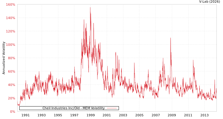 graph of Cheil Industries Inc/Old MEM
