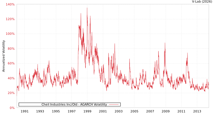 graph of Cheil Industries Inc/Old AGARCH