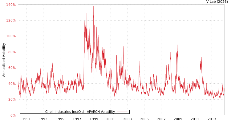 graph of Cheil Industries Inc/Old APARCH