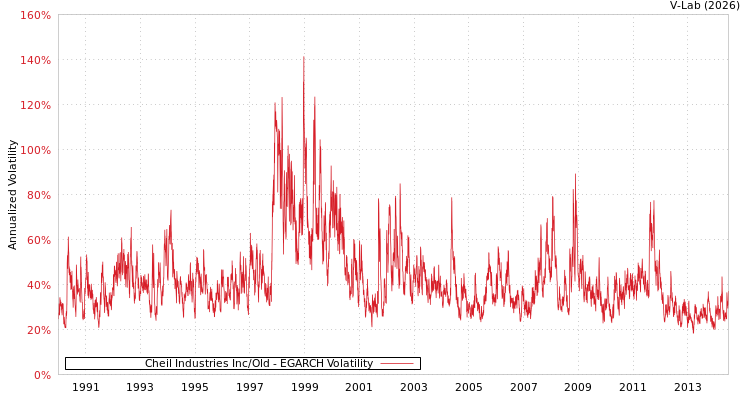 graph of Cheil Industries Inc/Old EGARCH