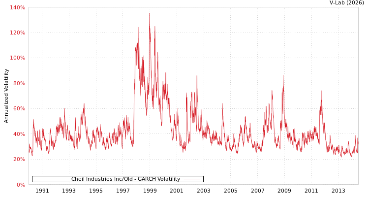 graph of Cheil Industries Inc/Old GARCH
