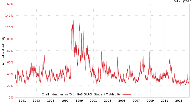 graph of Cheil Industries Inc/Old GAS-GARCH-T