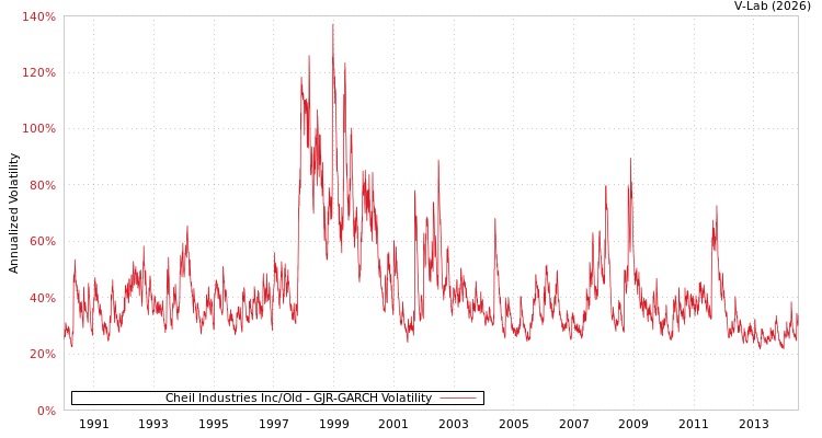 graph of Cheil Industries Inc/Old GJR-GARCH