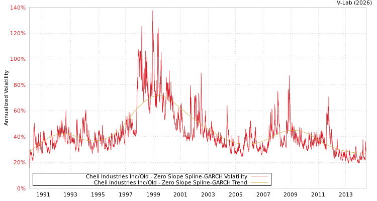 graph of Cheil Industries Inc/Old S0GARCH