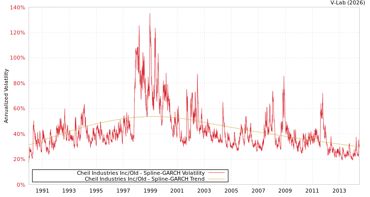 graph of Cheil Industries Inc/Old SGARCH