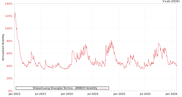 graph of Shijiazhuang Shangtai Techno APARCH