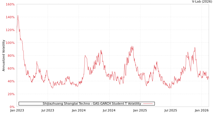 graph of Shijiazhuang Shangtai Techno GAS-GARCH-T