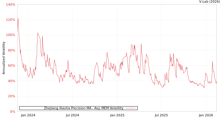 graph of Zhejiang Xiasha Precision MA AMEM