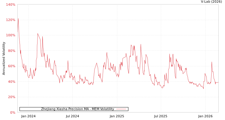 graph of Zhejiang Xiasha Precision MA MEM