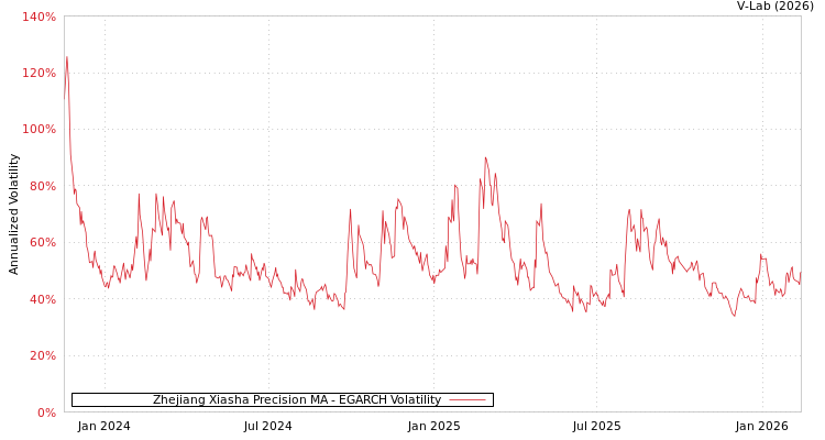 graph of Zhejiang Xiasha Precision MA EGARCH