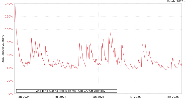graph of Zhejiang Xiasha Precision MA GJR-GARCH