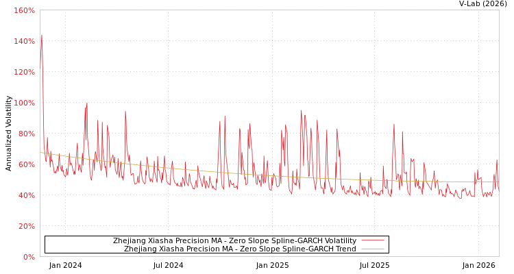 graph of Zhejiang Xiasha Precision MA S0GARCH