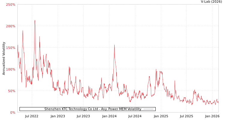 graph of Shenzhen KTC Technology Co Ltd APMEM