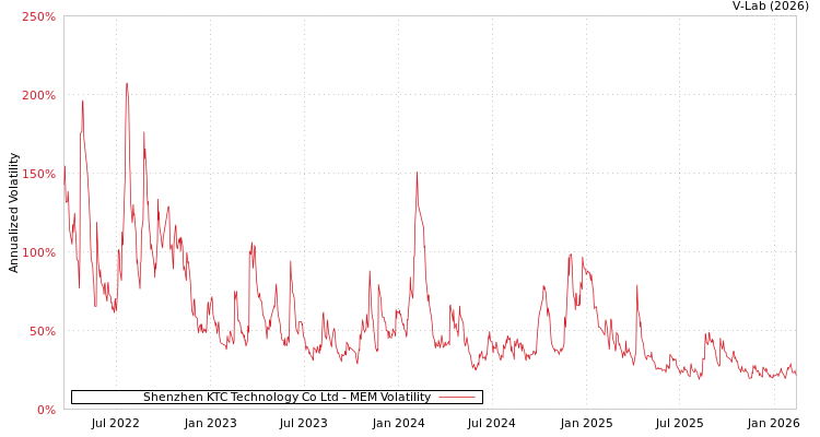 graph of Shenzhen KTC Technology Co Ltd MEM
