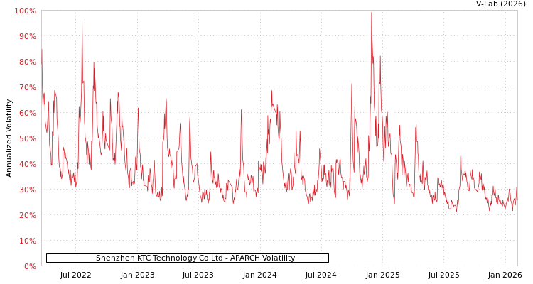 graph of Shenzhen KTC Technology Co Ltd APARCH
