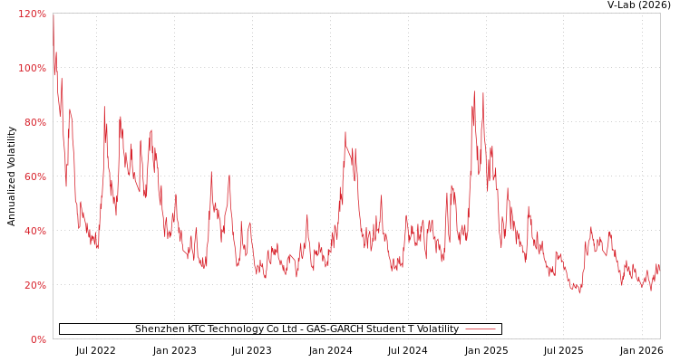 graph of Shenzhen KTC Technology Co Ltd GAS-GARCH-T