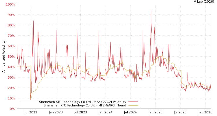 graph of Shenzhen KTC Technology Co Ltd MF2-GARCH