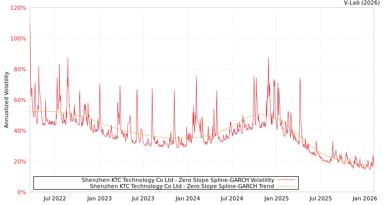 graph of Shenzhen KTC Technology Co Ltd S0GARCH
