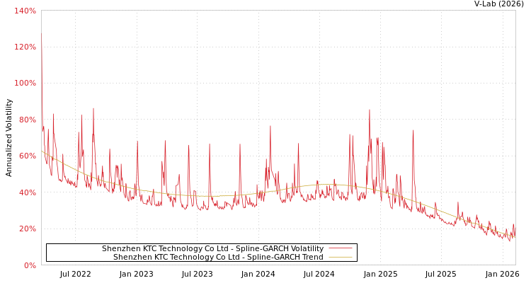 graph of Shenzhen KTC Technology Co Ltd SGARCH