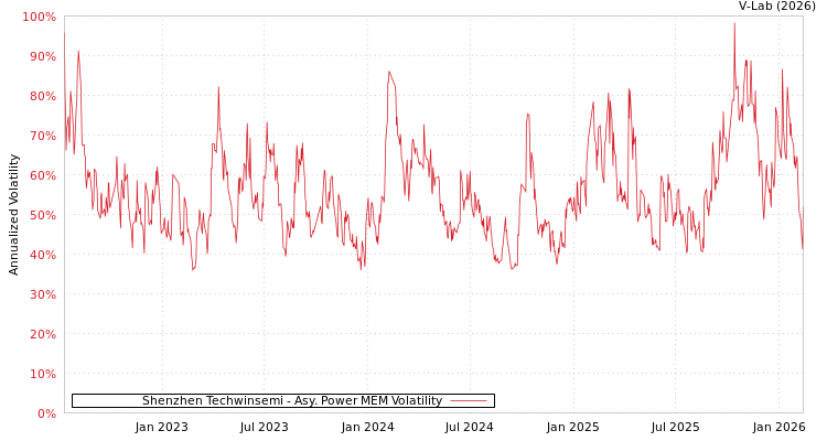 graph of Shenzhen Techwinsemi APMEM