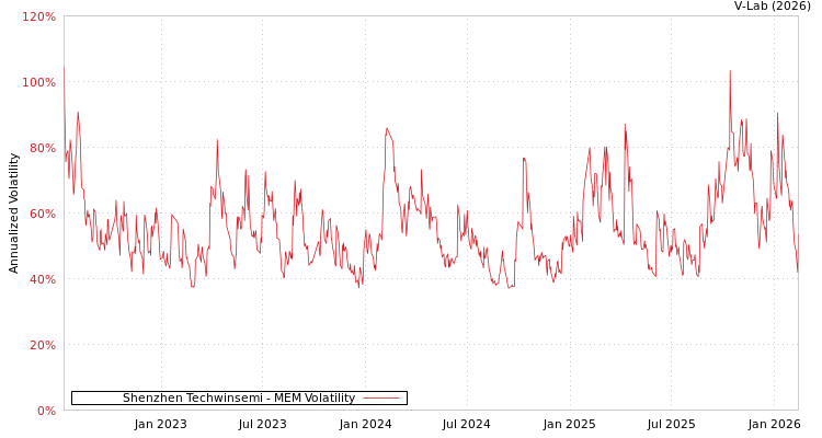 graph of Shenzhen Techwinsemi MEM