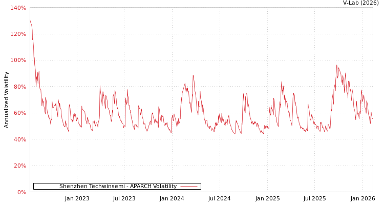 graph of Shenzhen Techwinsemi APARCH