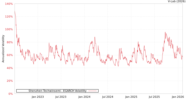 graph of Shenzhen Techwinsemi EGARCH
