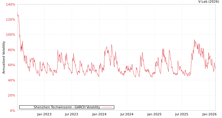 graph of Shenzhen Techwinsemi GARCH