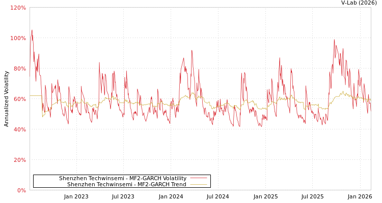 graph of Shenzhen Techwinsemi MF2-GARCH