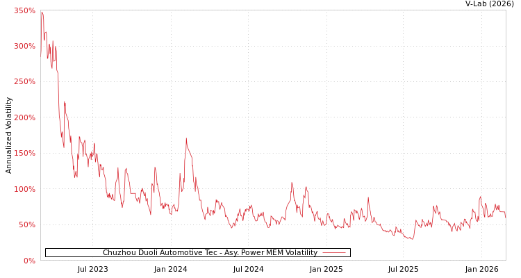 graph of Chuzhou Duoli Automotive Tec APMEM